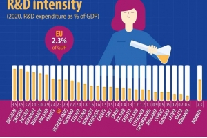 Recherche et Développement (R&D) : la Belgique leader européen